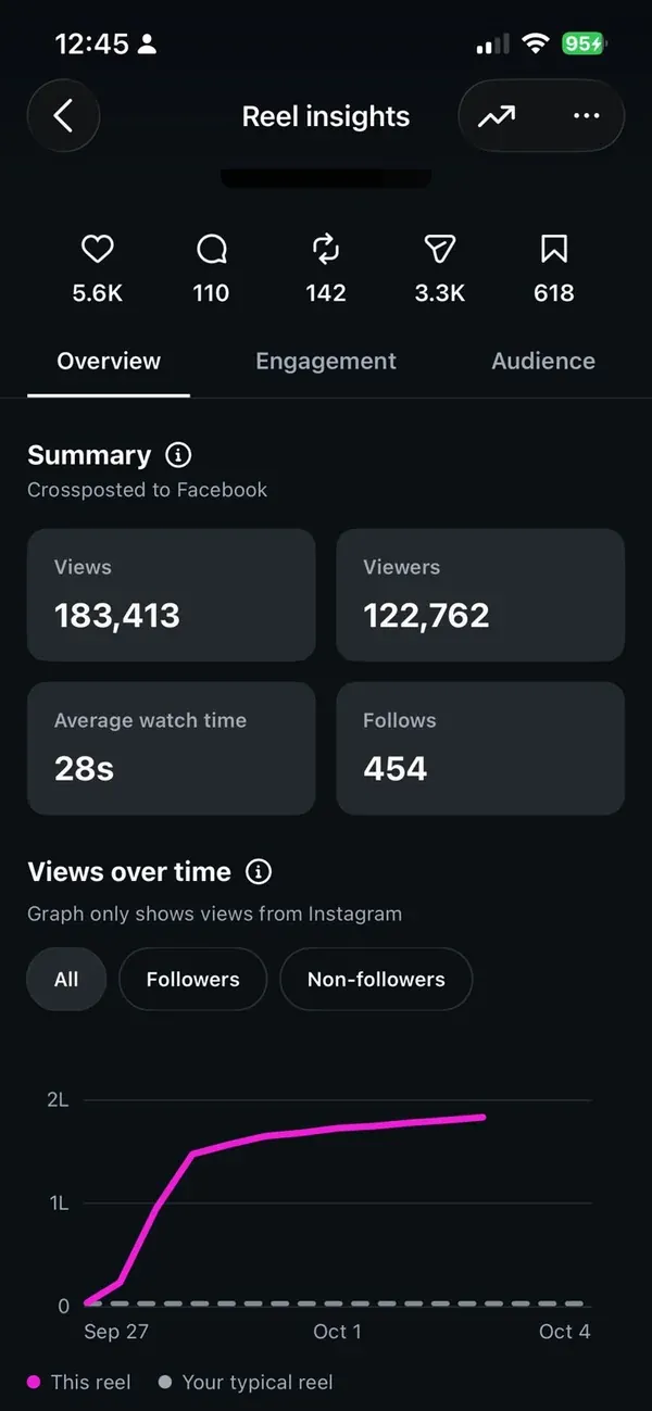 Instagram reel insights: 183,413 views, 122,762 viewers, 454 follows